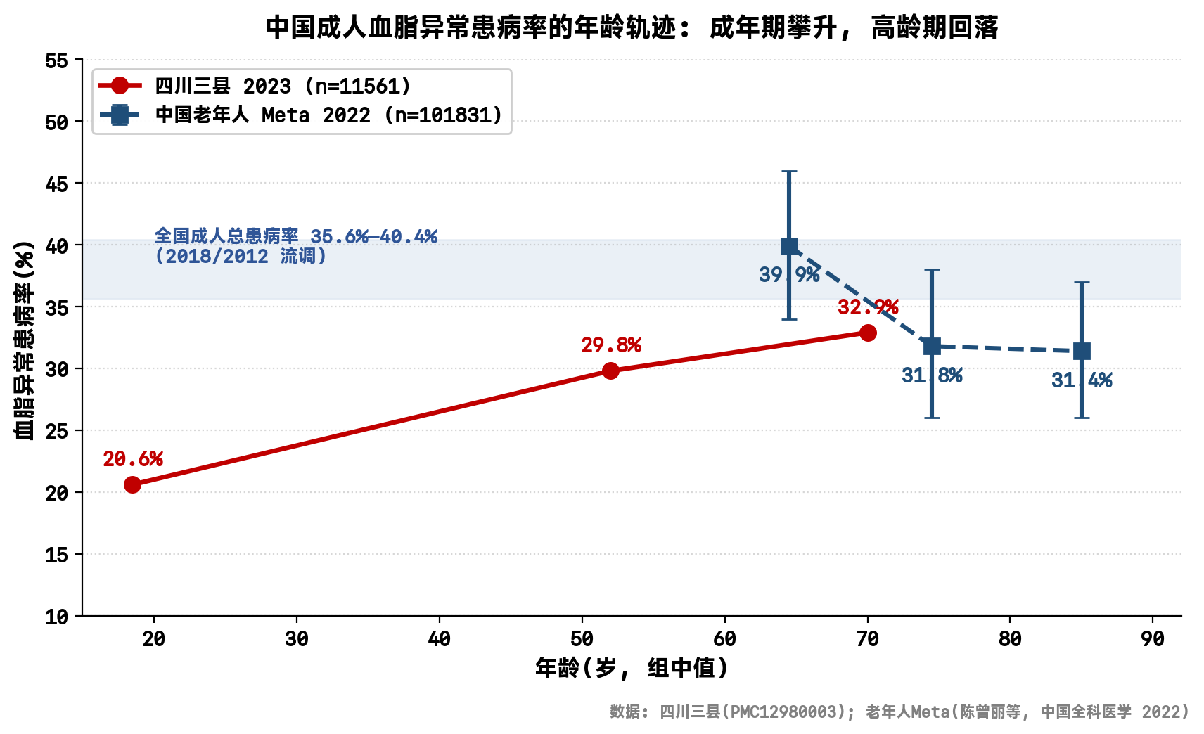 中国成人血脂异常患病率的年龄轨迹