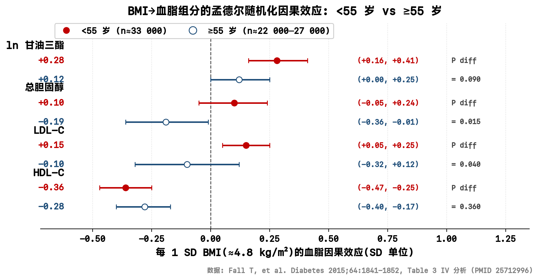 BMI→血脂组分的孟德尔随机化因果效应：<55 岁 vs ≥55 岁